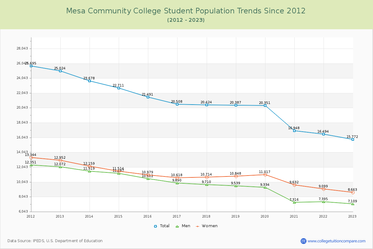 Mesa Community College Enrollment Trends Chart