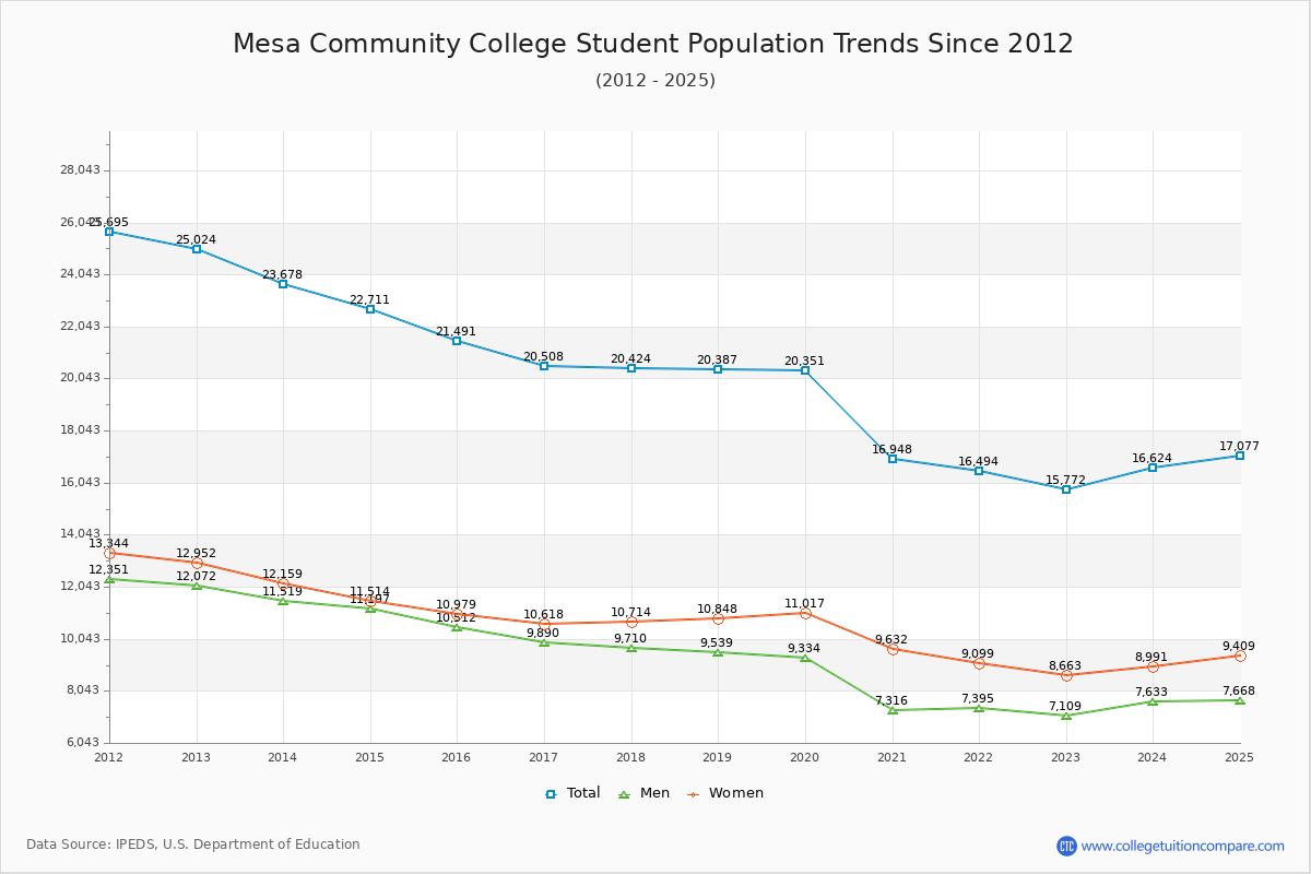 Mesa Community College Enrollment Trends Chart