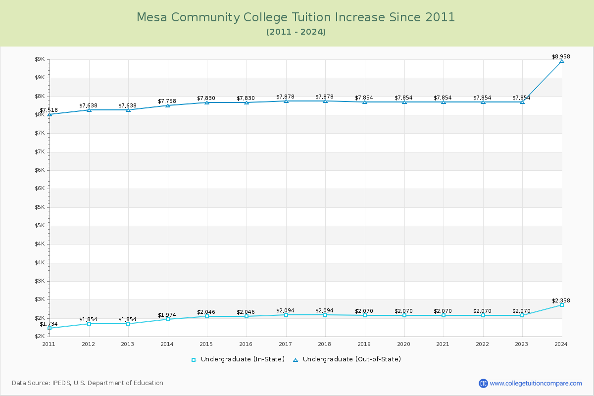 Mesa Community College Tuition & Fees Changes Chart