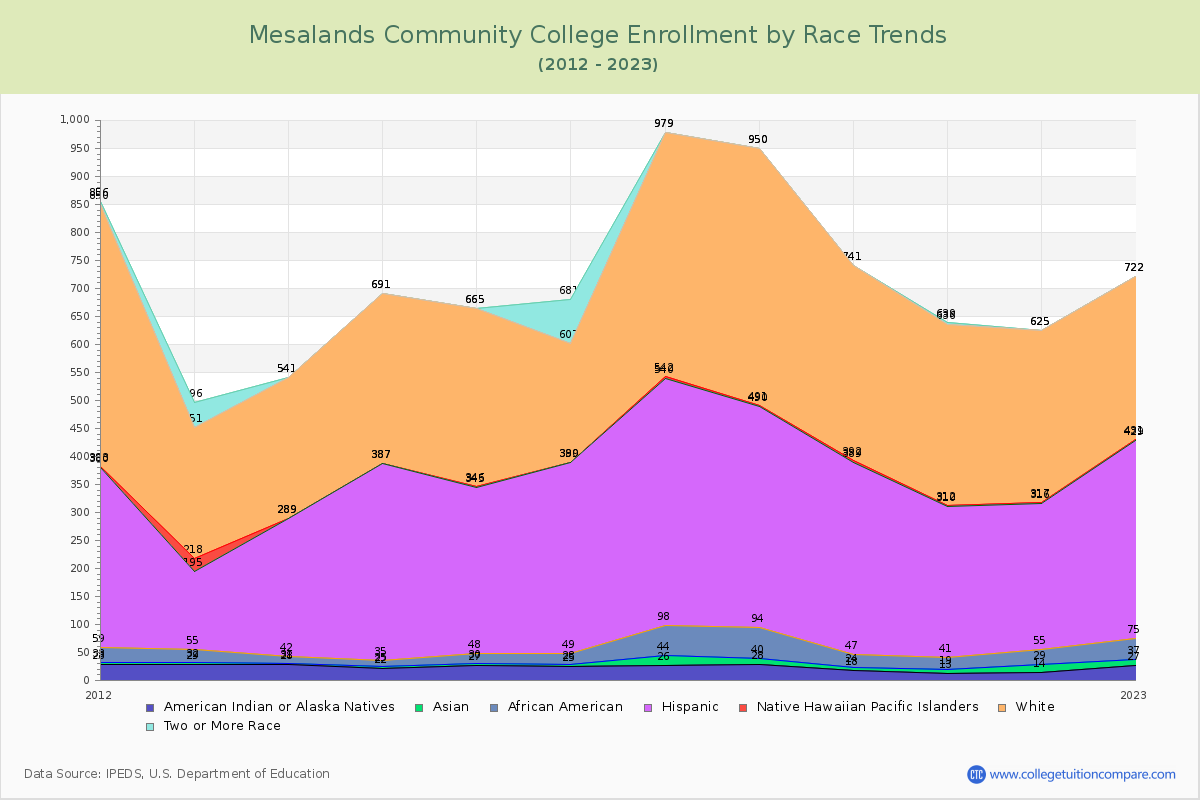 Mesalands Community College Enrollment by Race Trends Chart