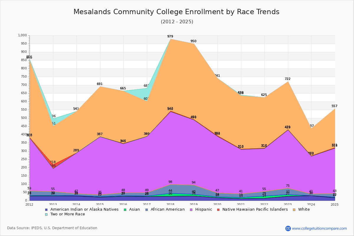 Mesalands Community College Enrollment by Race Trends Chart