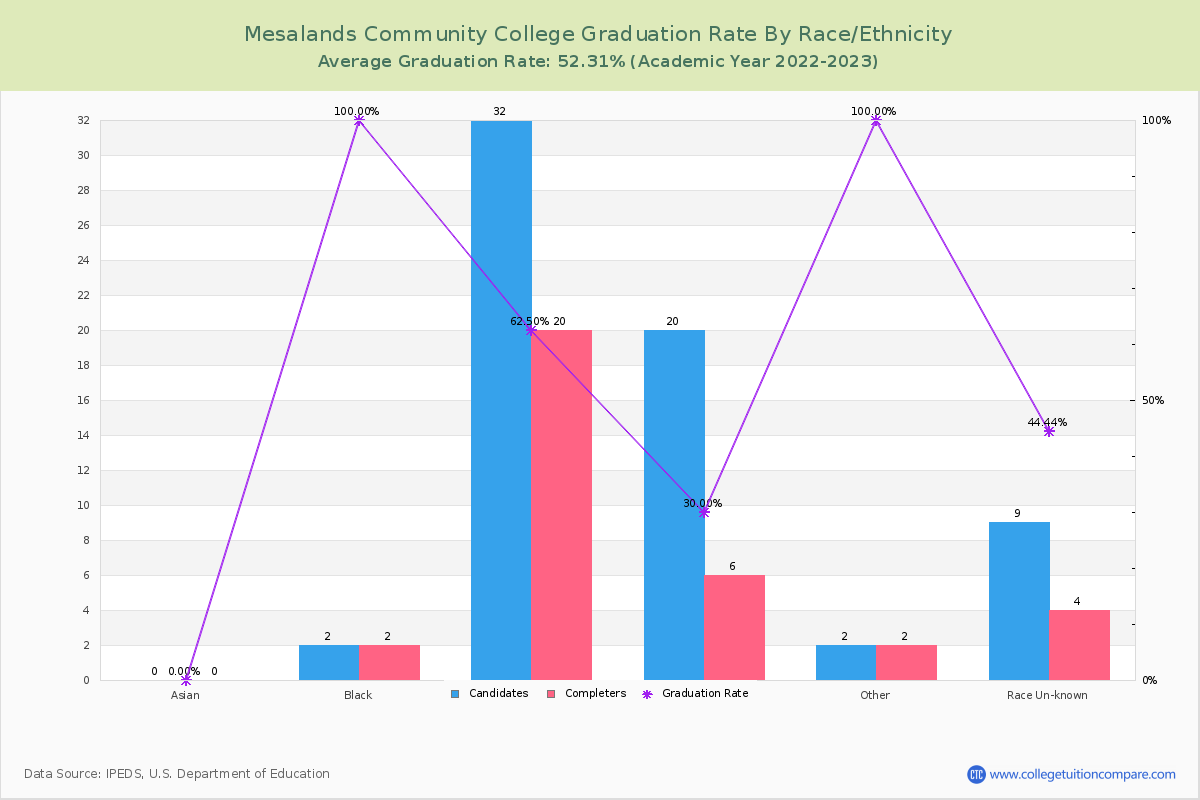 Mesalands Community College graduate rate by race