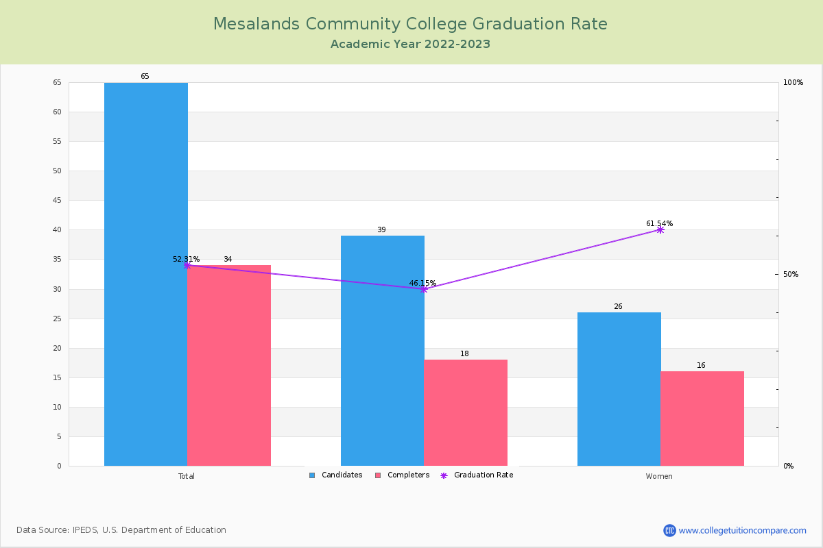 Mesalands Community College graduate rate