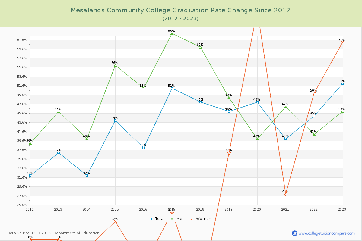 Mesalands Community College Graduation Rate Changes Chart