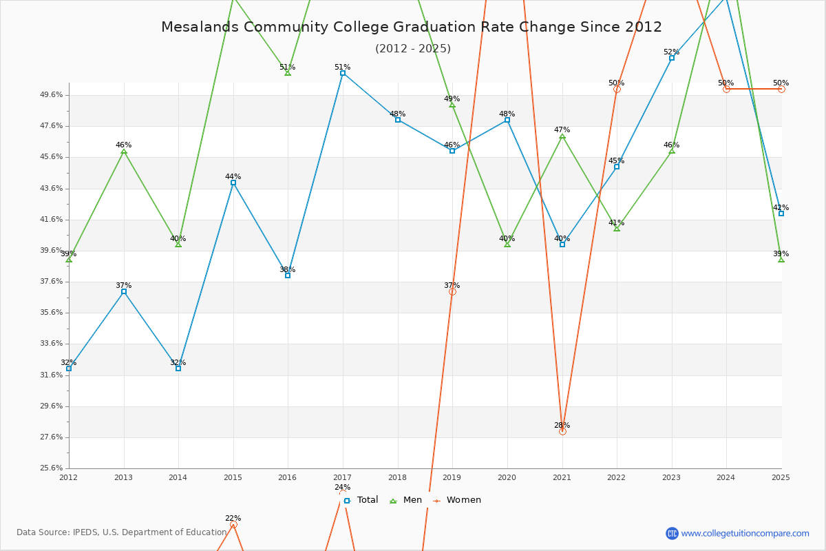 Mesalands Community College Graduation Rate Changes Chart