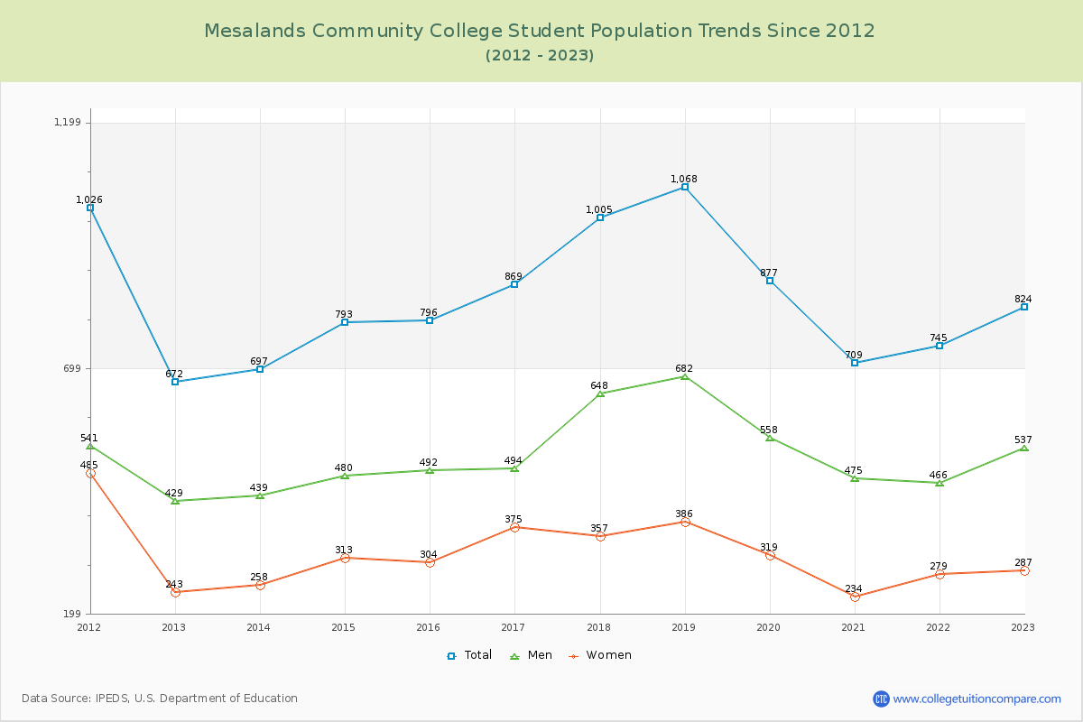 Mesalands Community College Enrollment Trends Chart