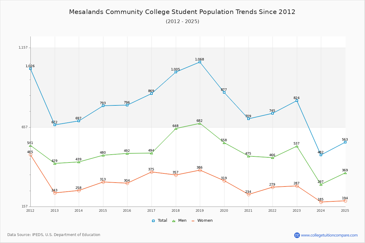 Mesalands Community College Enrollment Trends Chart