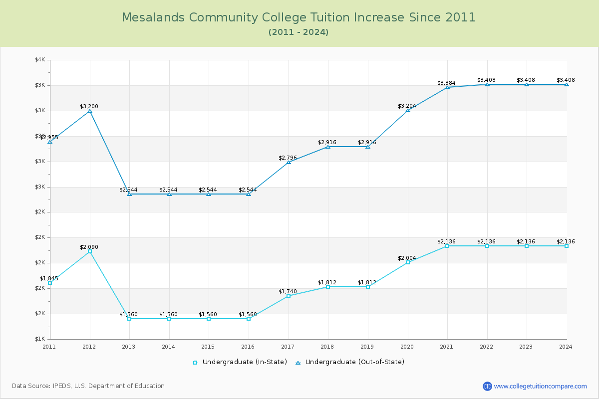 Mesalands Community College Tuition & Fees Changes Chart