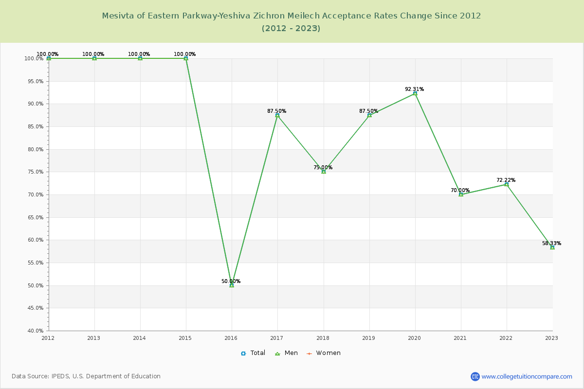 Mesivta of Eastern Parkway-Yeshiva Zichron Meilech Acceptance Rate Changes Chart