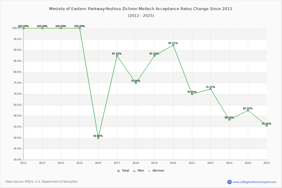 Mesivta of Eastern Parkway-Yeshiva Zichron Meilech Acceptance Rate Trends Over Time - Historical Admission Rate Data Visualization Chart