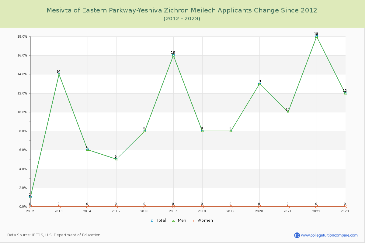 Mesivta of Eastern Parkway-Yeshiva Zichron Meilech Number of Applicants Changes Chart