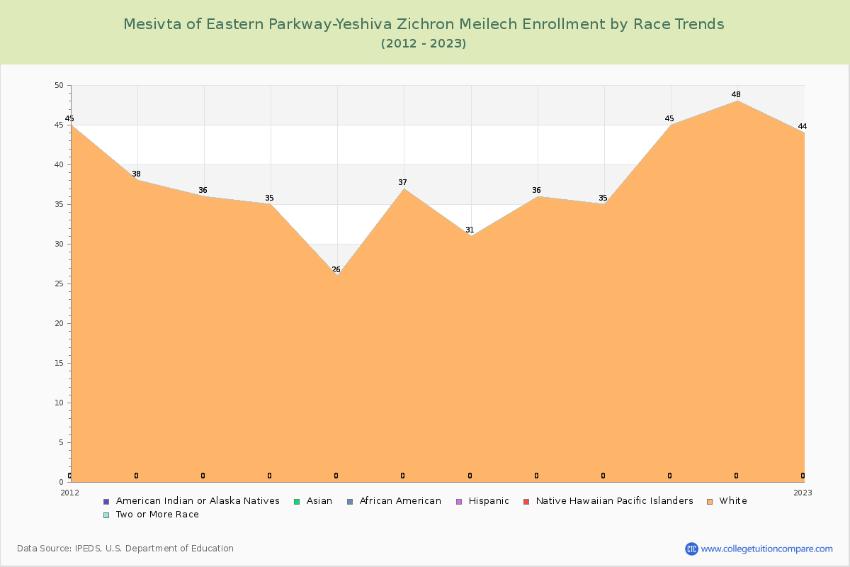 Mesivta of Eastern Parkway-Yeshiva Zichron Meilech Enrollment by Race Trends Chart