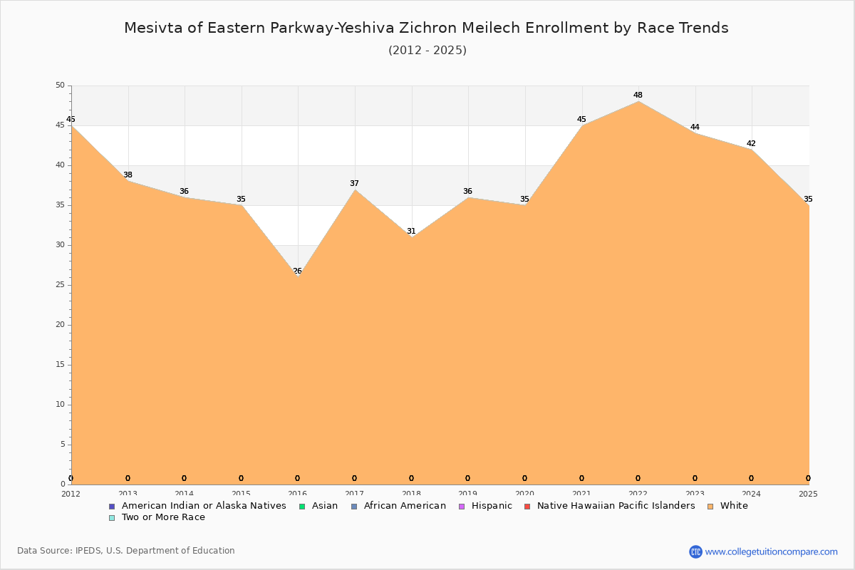 Mesivta of Eastern Parkway-Yeshiva Zichron Meilech Enrollment by Race Trends Chart