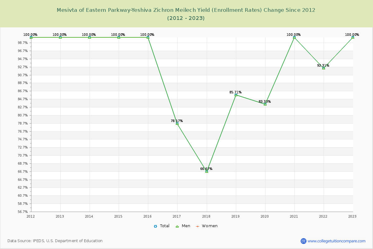 Mesivta of Eastern Parkway-Yeshiva Zichron Meilech Yield (Enrollment Rate) Changes Chart