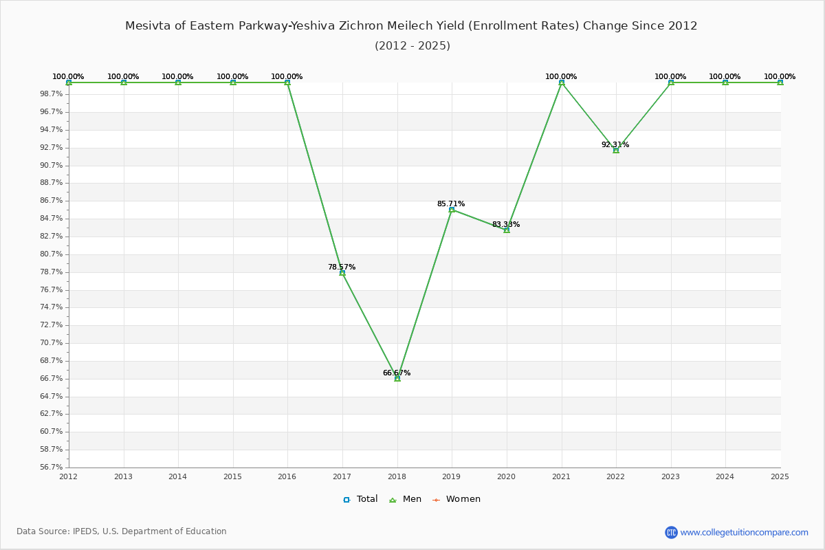 Mesivta of Eastern Parkway-Yeshiva Zichron Meilech enrollment rate trends chart showing historical yield changes from 2015 to 2025