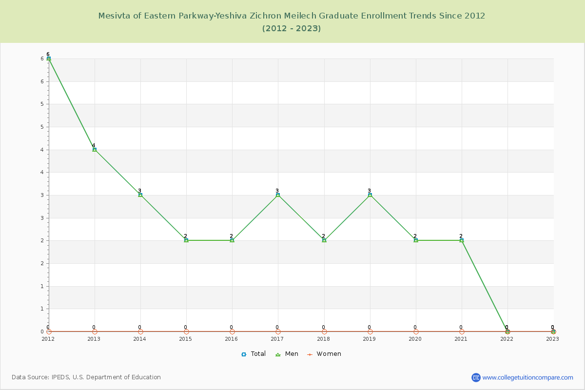 Mesivta of Eastern Parkway-Yeshiva Zichron Meilech Graduate Enrollment Trends Chart