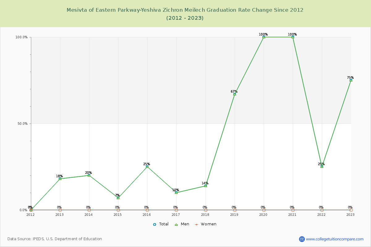 Mesivta of Eastern Parkway-Yeshiva Zichron Meilech Graduation Rate Changes Chart
