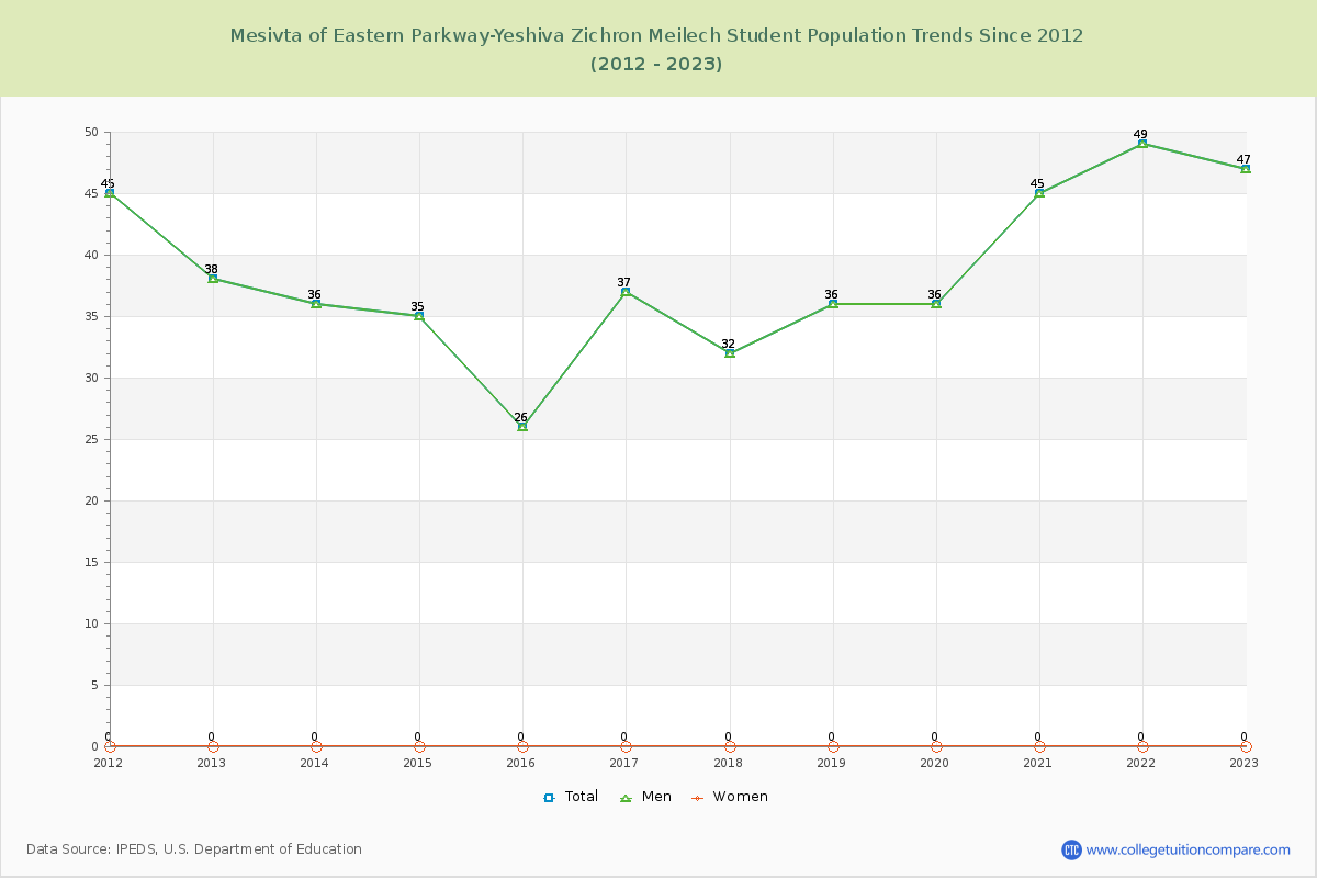 Mesivta of Eastern Parkway-Yeshiva Zichron Meilech Enrollment Trends Chart