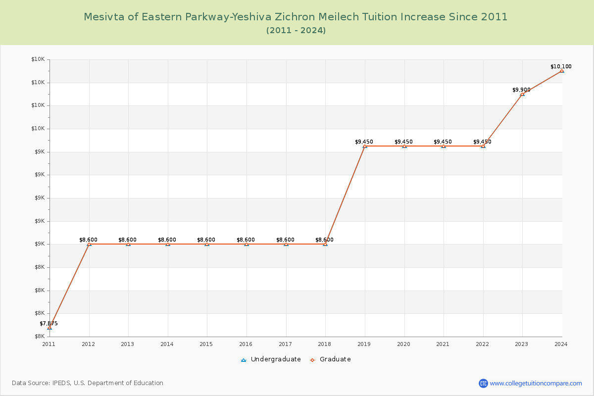 Mesivta of Eastern Parkway-Yeshiva Zichron Meilech Tuition & Fees Changes Chart