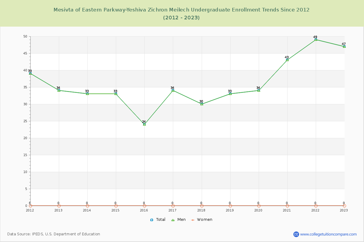 Mesivta of Eastern Parkway-Yeshiva Zichron Meilech Undergraduate Enrollment Trends Chart
