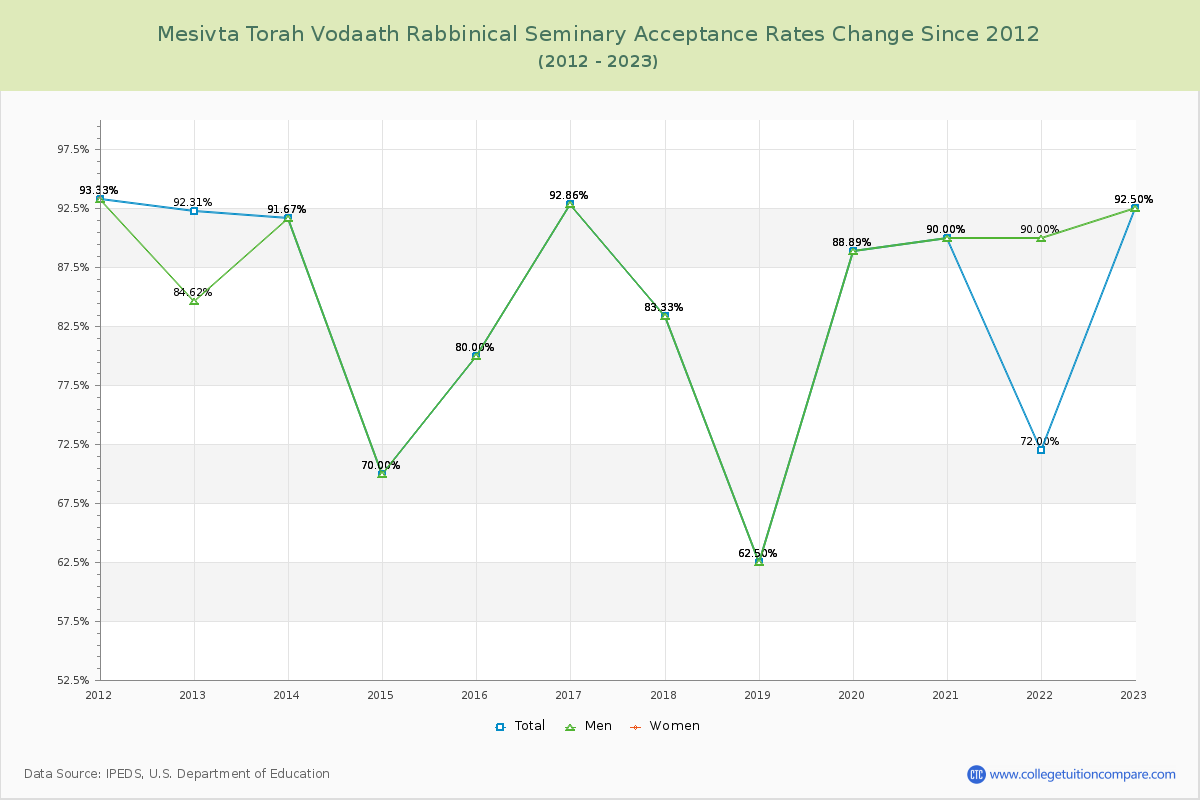 Mesivta Torah Vodaath Rabbinical Seminary Acceptance Rate Changes Chart