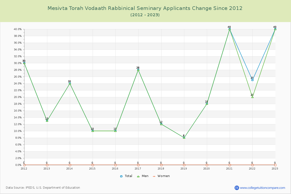 Mesivta Torah Vodaath Rabbinical Seminary Number of Applicants Changes Chart