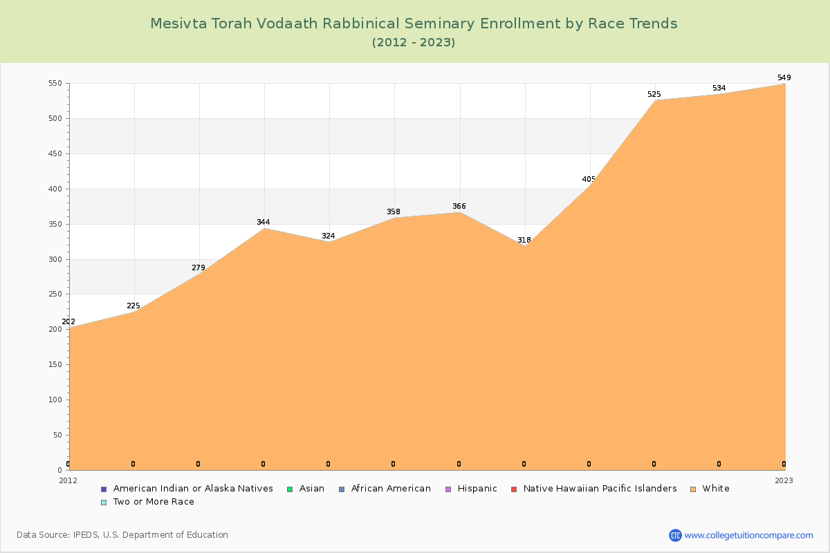 Mesivta Torah Vodaath Rabbinical Seminary Enrollment by Race Trends Chart
