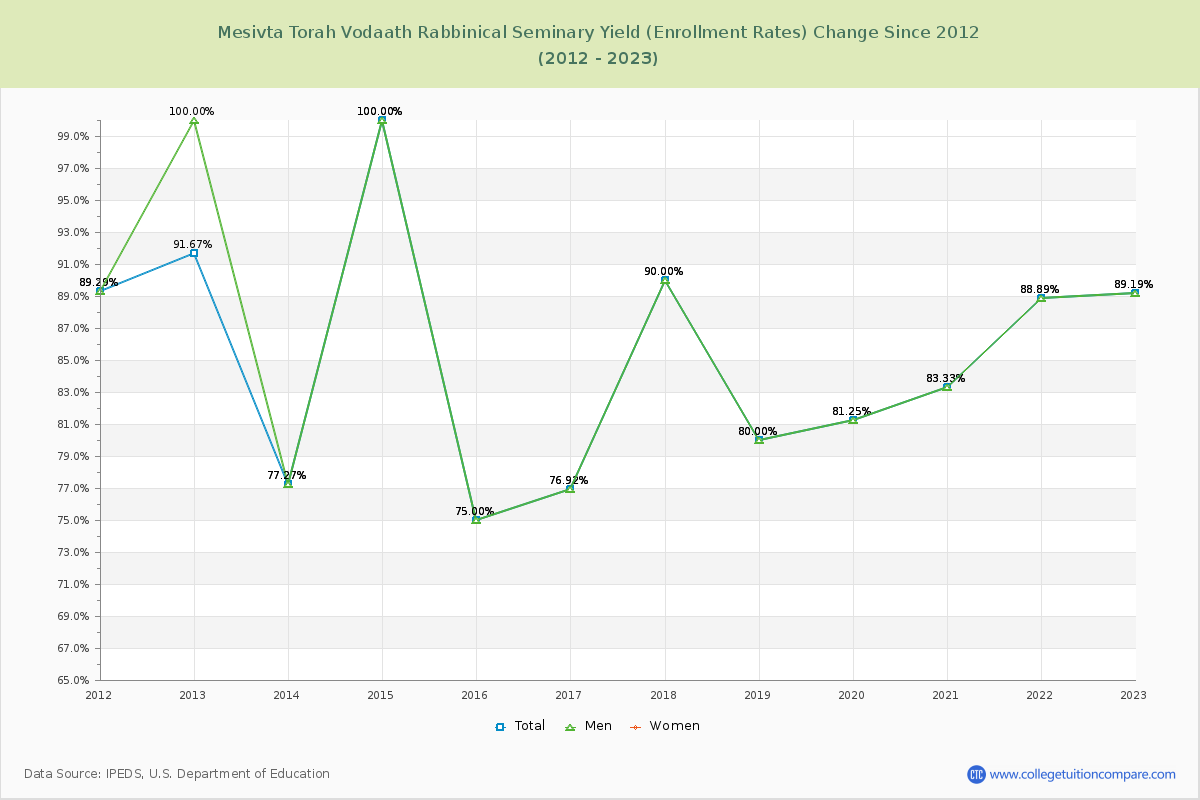 Mesivta Torah Vodaath Rabbinical Seminary Yield (Enrollment Rate) Changes Chart