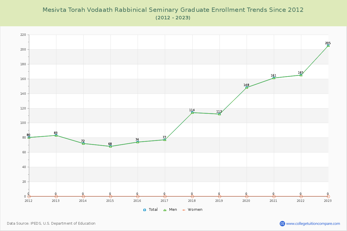 Mesivta Torah Vodaath Rabbinical Seminary Graduate Enrollment Trends Chart