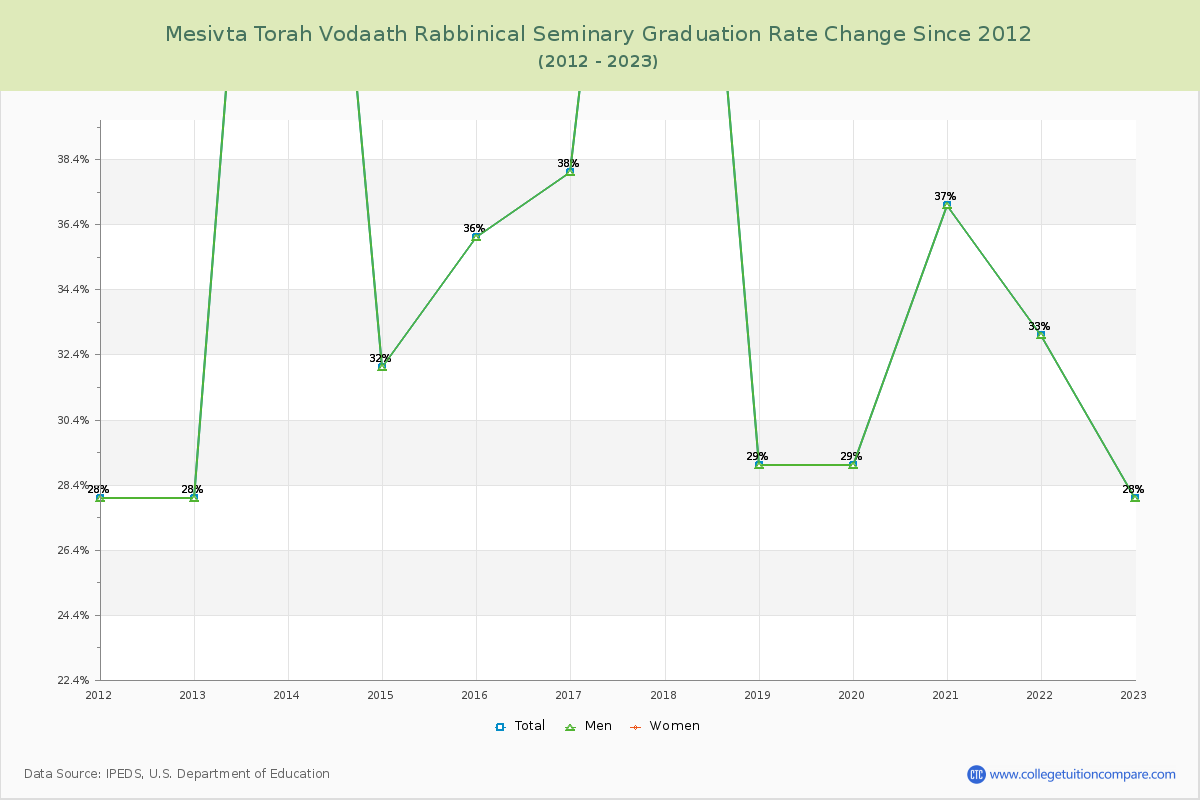 Mesivta Torah Vodaath Rabbinical Seminary Graduation Rate Changes Chart