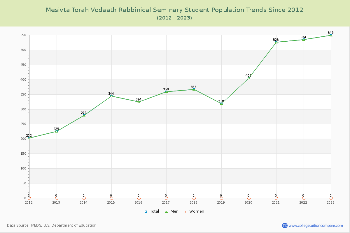 Mesivta Torah Vodaath Rabbinical Seminary Enrollment Trends Chart