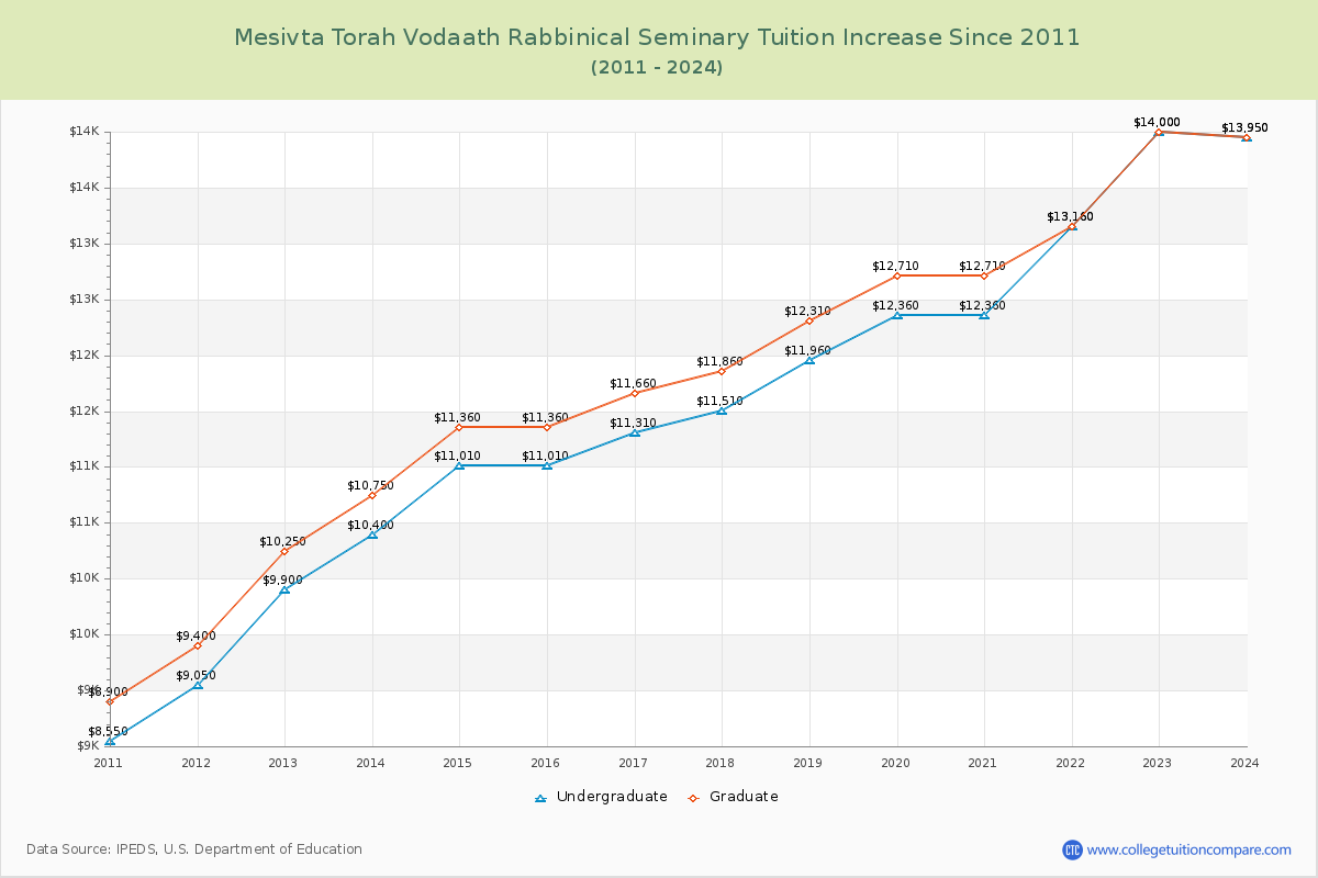 Mesivta Torah Vodaath Rabbinical Seminary Tuition & Fees Changes Chart