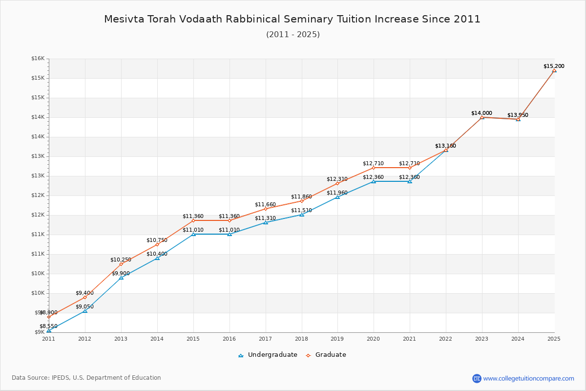 Mesivta Torah Vodaath Rabbinical Seminary Tuition & Fees Changes Chart