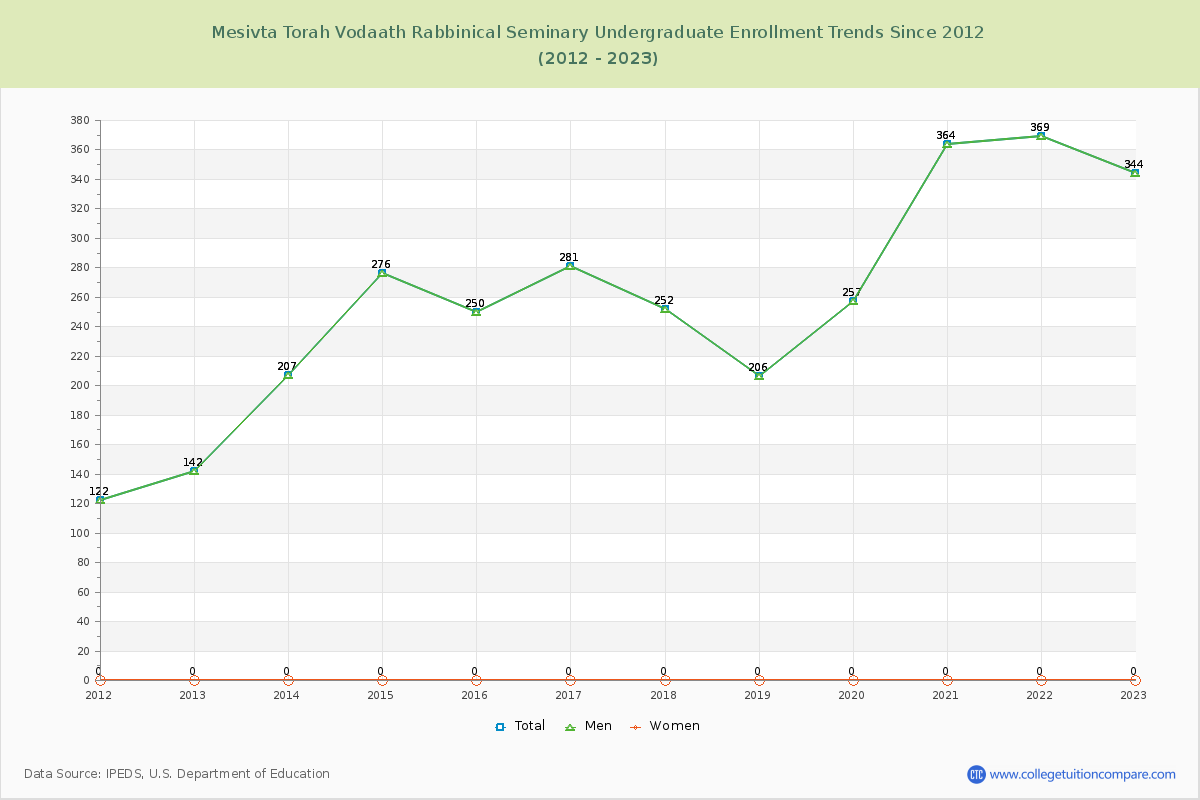 Mesivta Torah Vodaath Rabbinical Seminary Undergraduate Enrollment Trends Chart