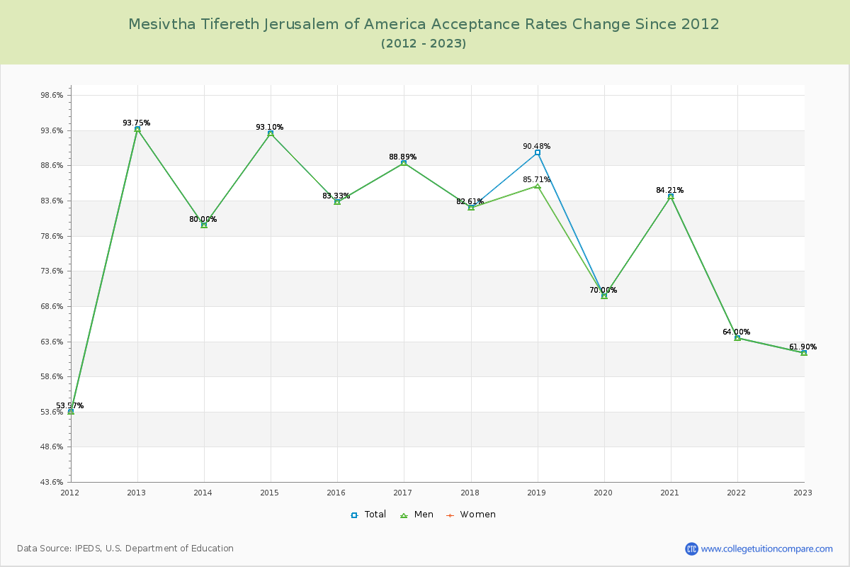 Mesivtha Tifereth Jerusalem of America Acceptance Rate Changes Chart