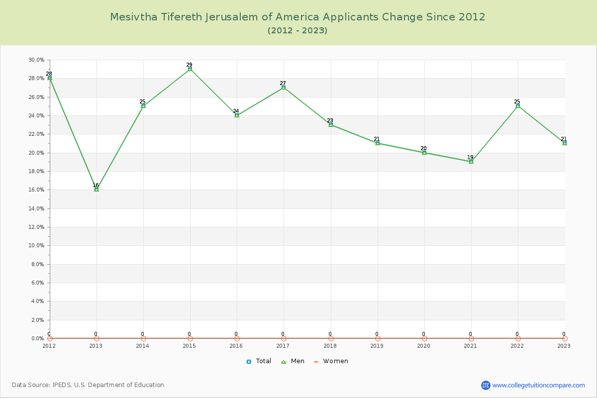 Mesivtha Tifereth Jerusalem of America Number of Applicants Changes Chart