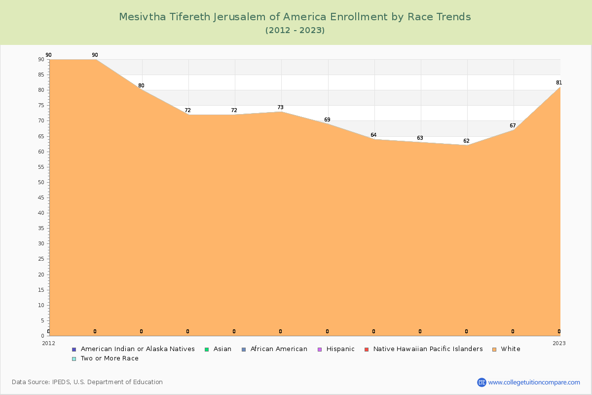 Mesivtha Tifereth Jerusalem of America Enrollment by Race Trends Chart