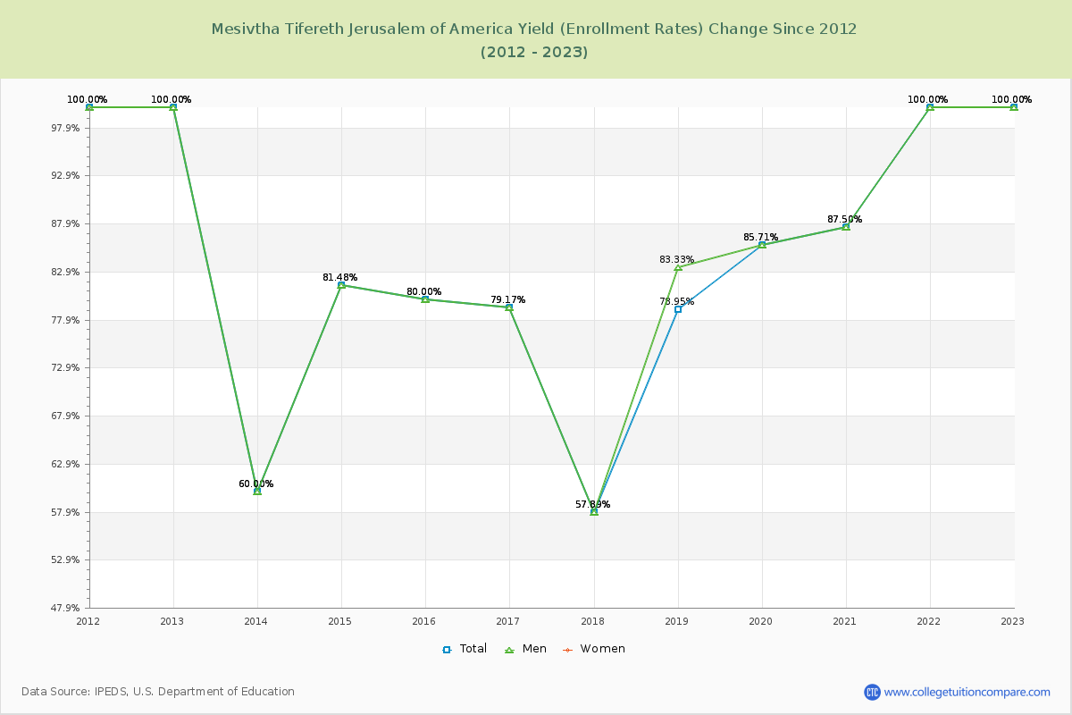 Mesivtha Tifereth Jerusalem of America Yield (Enrollment Rate) Changes Chart
