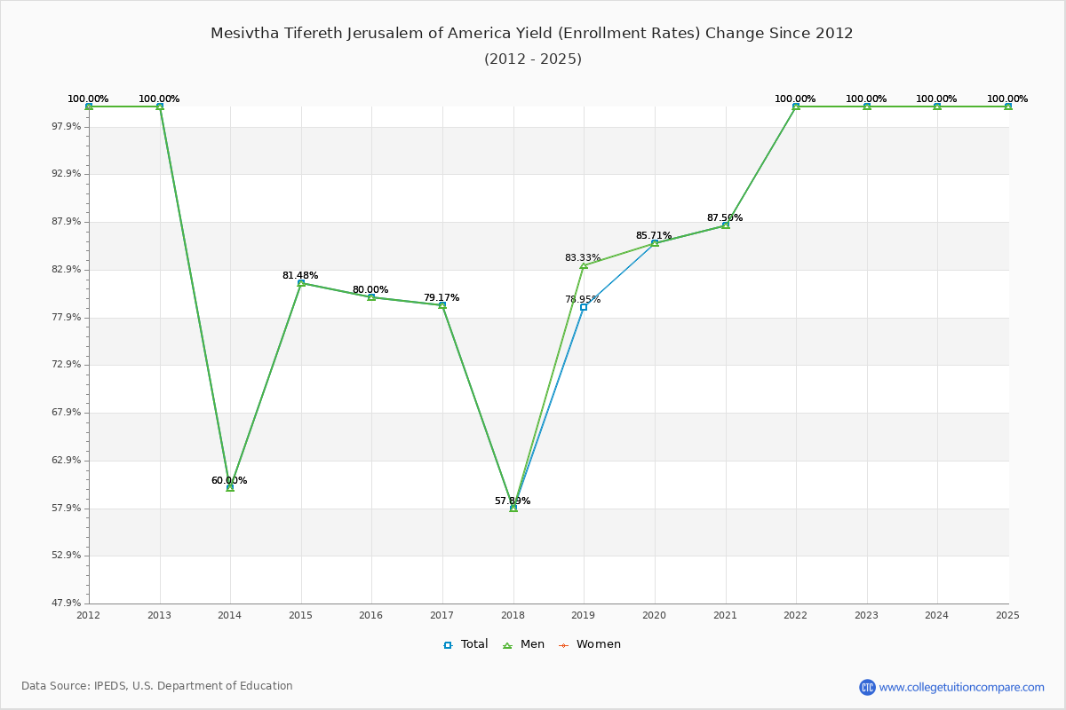 Mesivtha Tifereth Jerusalem of America enrollment rate trends chart showing historical yield changes from 2015 to 2025