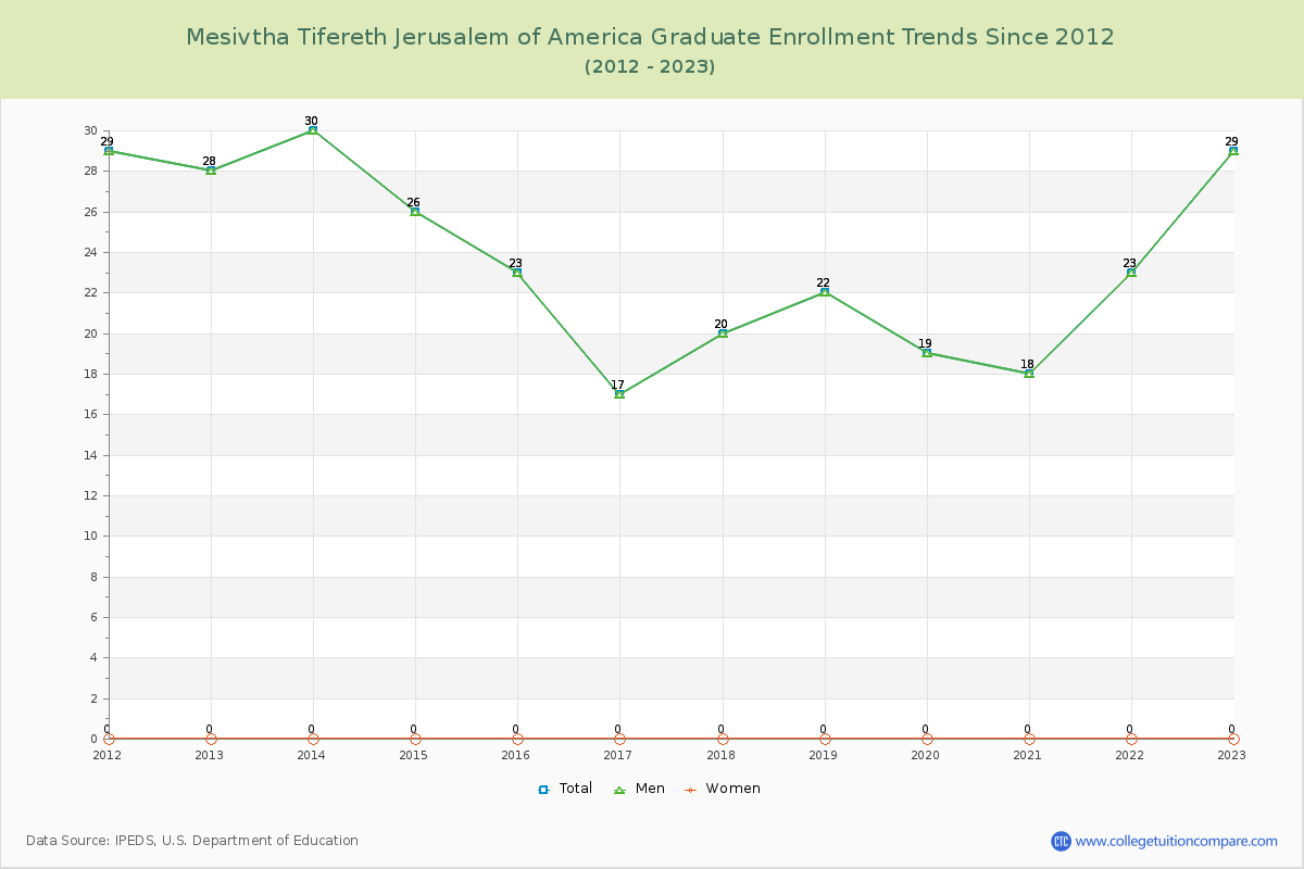 Mesivtha Tifereth Jerusalem of America Graduate Enrollment Trends Chart