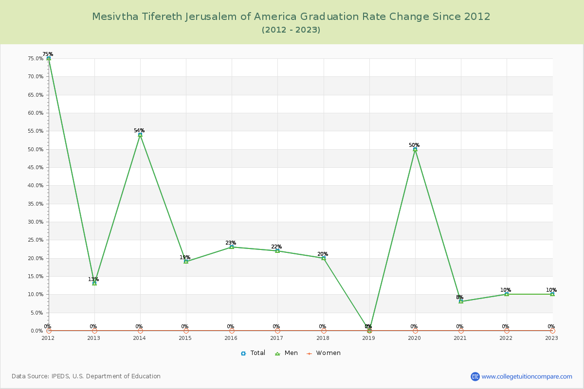 Mesivtha Tifereth Jerusalem of America Graduation Rate Changes Chart