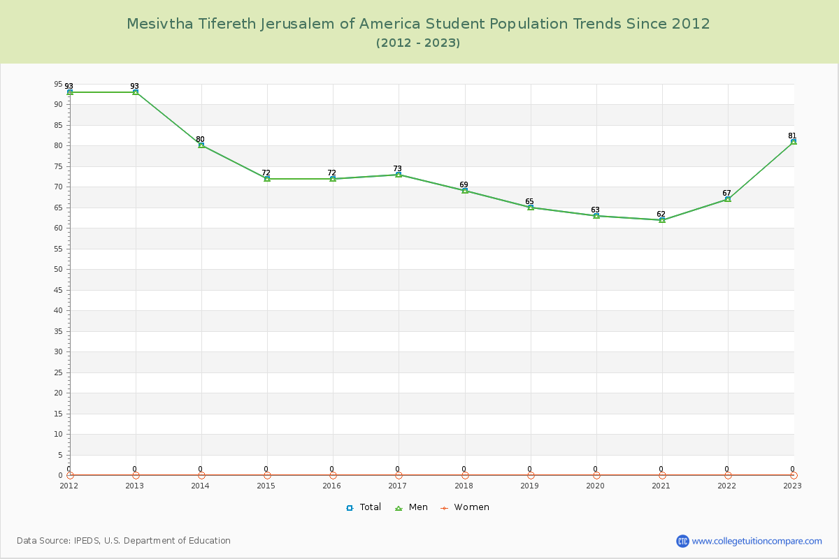 Mesivtha Tifereth Jerusalem of America Enrollment Trends Chart