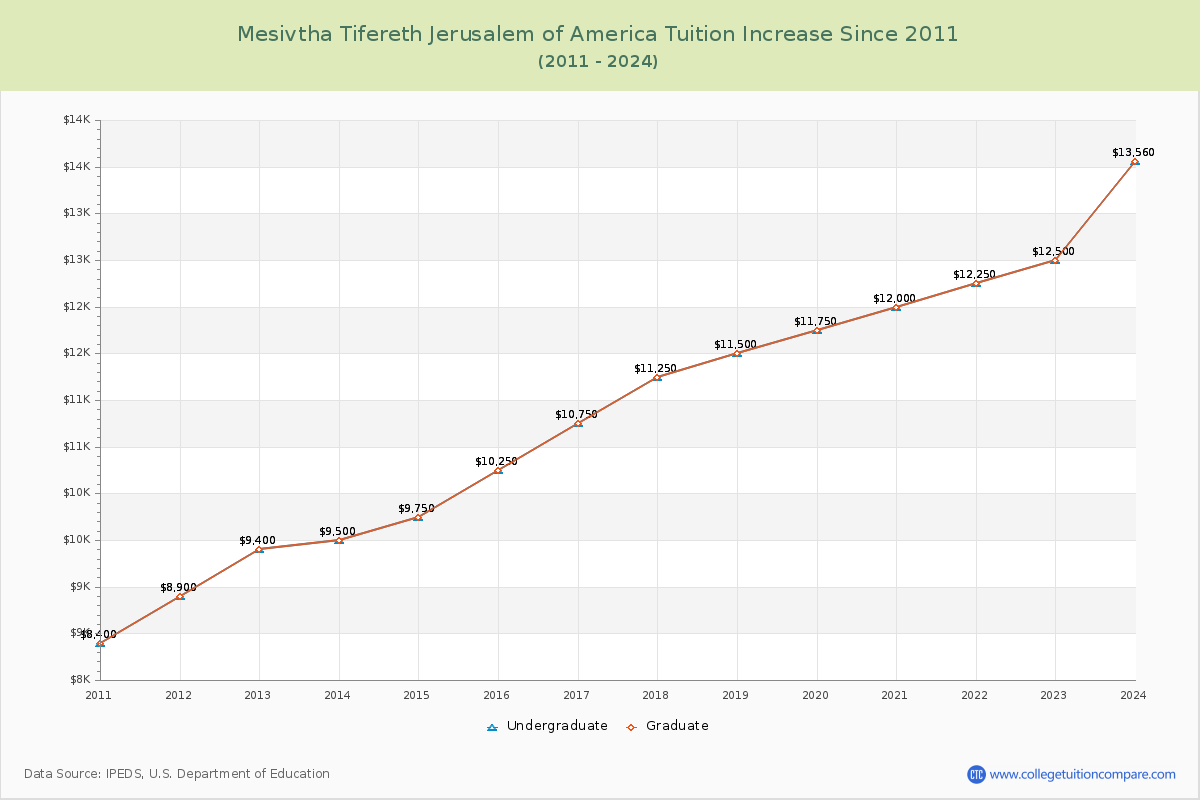 Mesivtha Tifereth Jerusalem of America Tuition & Fees Changes Chart