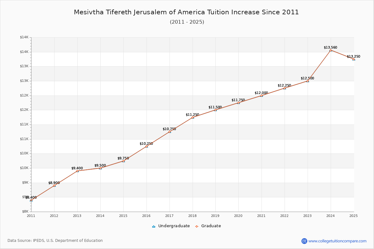 Mesivtha Tifereth Jerusalem of America Tuition & Fees Changes Chart