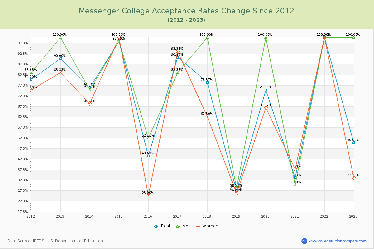 Messenger College Acceptance Rate Changes Chart