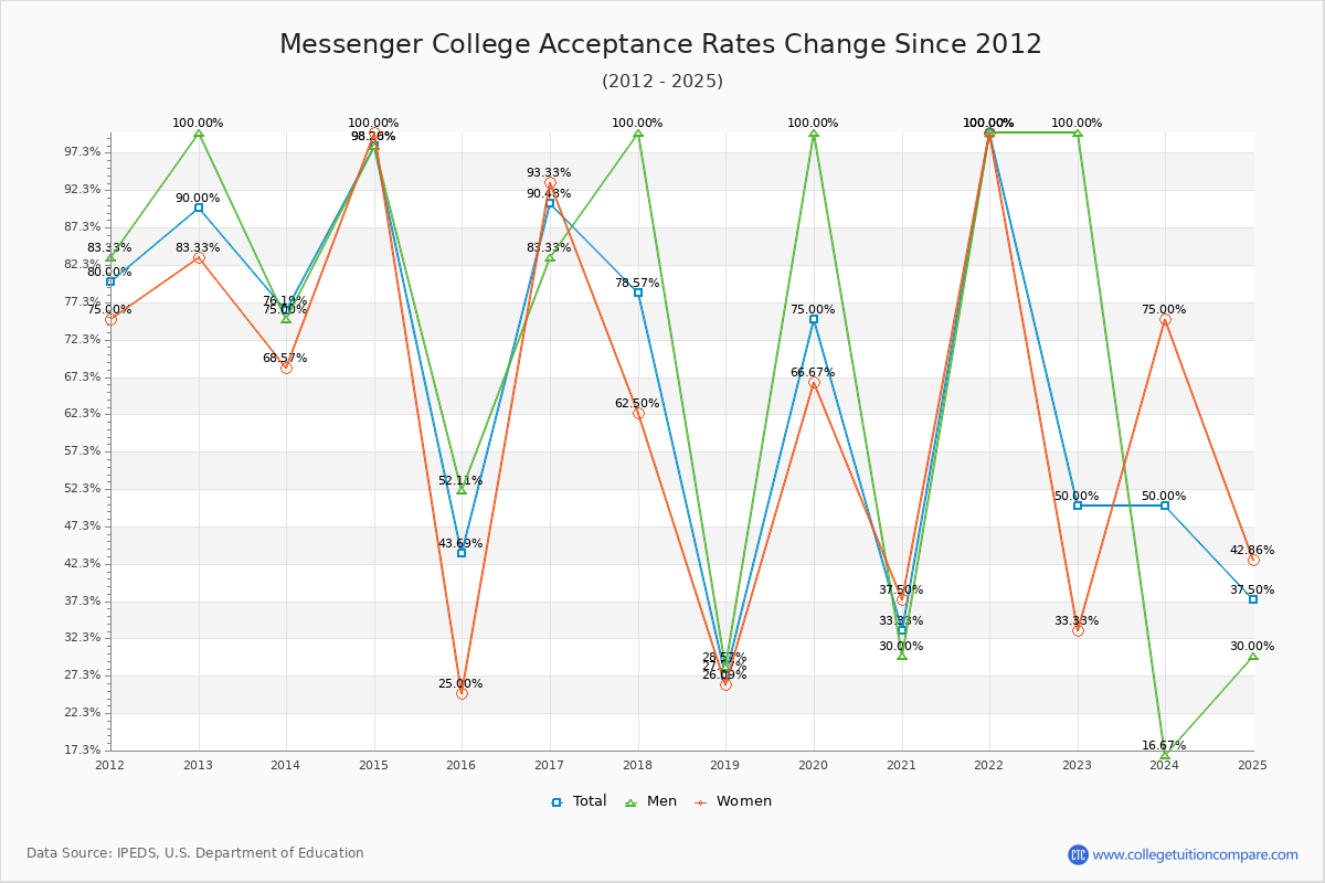 Messenger College Acceptance Rate Trends Over Time - Historical Admission Rate Data Visualization Chart