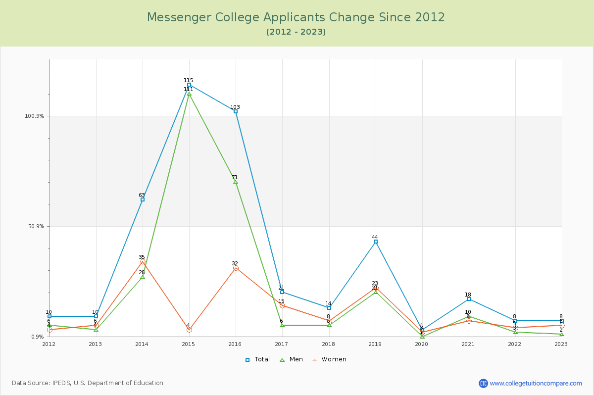 Messenger College Number of Applicants Changes Chart