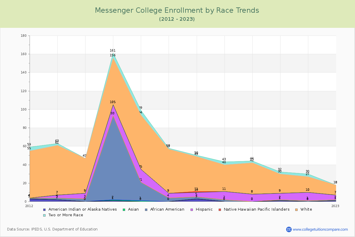 Messenger College Enrollment by Race Trends Chart