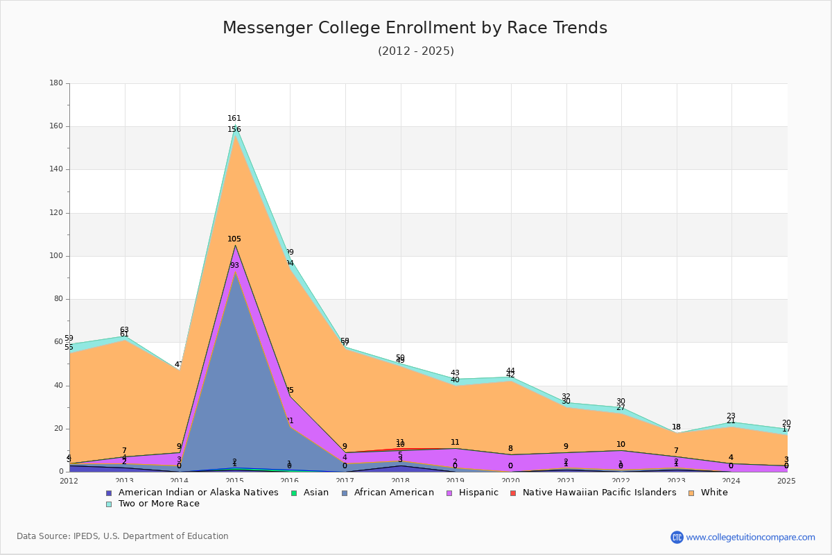 Messenger College Enrollment by Race Trends Chart