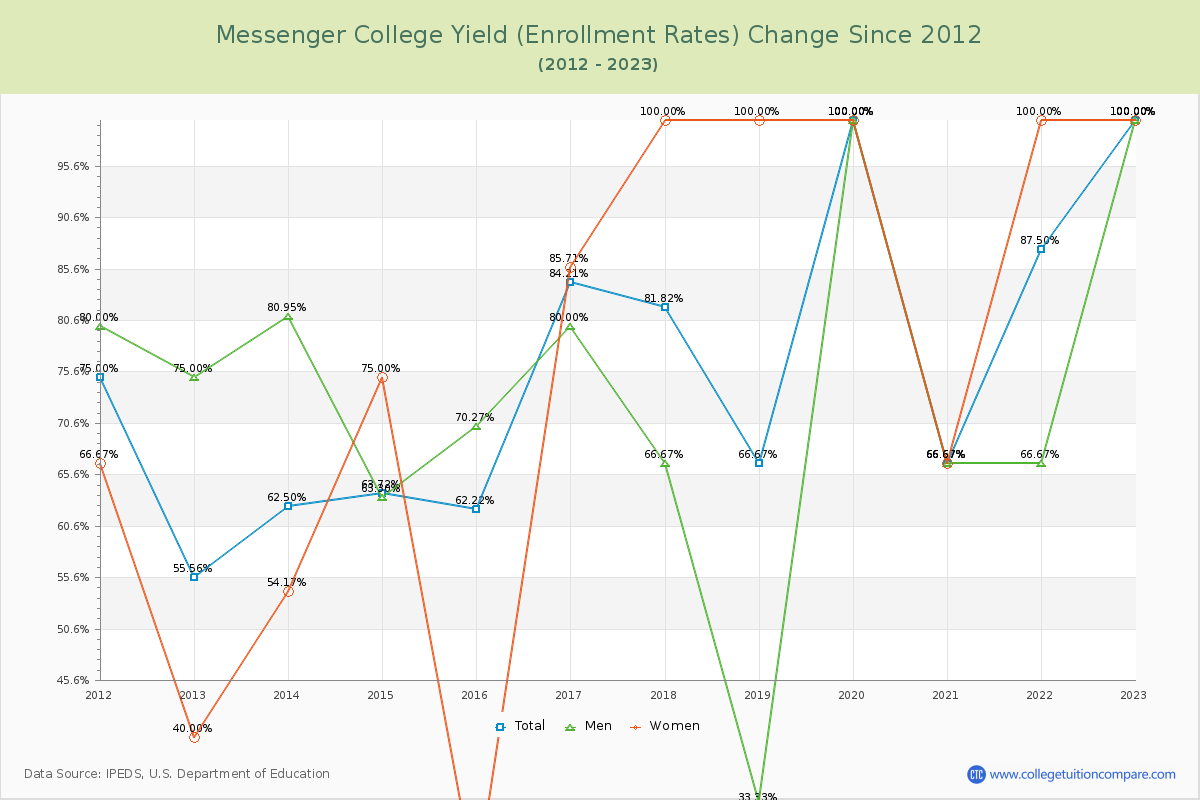 Messenger College Yield (Enrollment Rate) Changes Chart